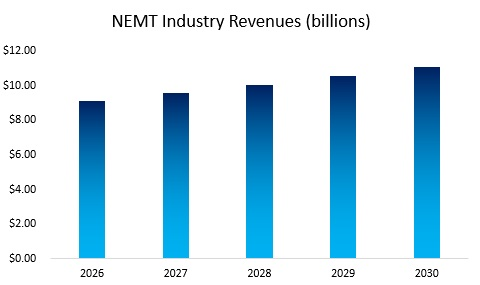 NEMT Industry Revenues