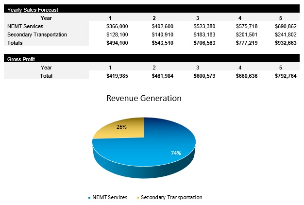 NEMT Revenue Centers