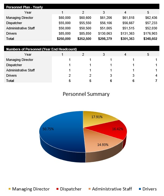 NEMT Payroll Costs