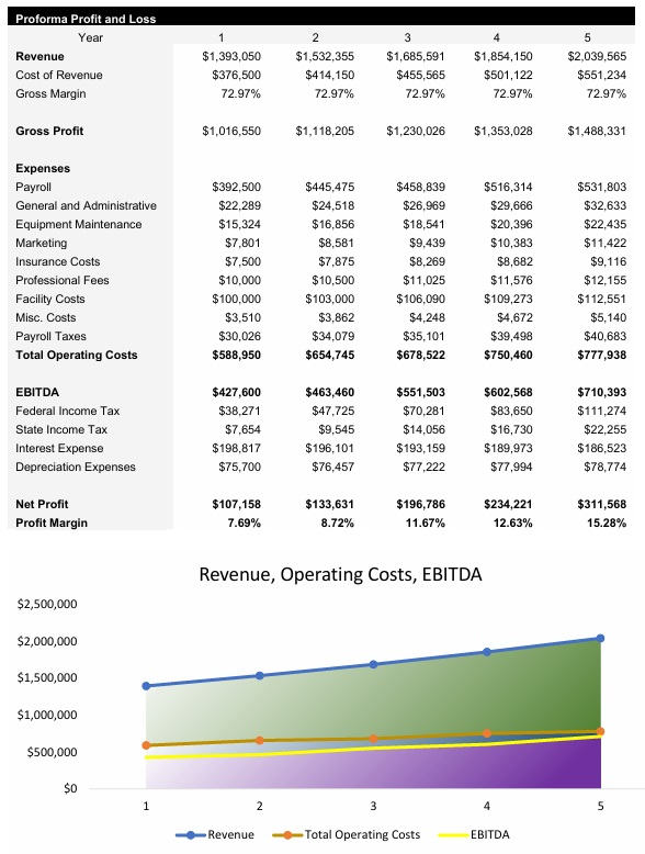 Peanut Farm Income Statement