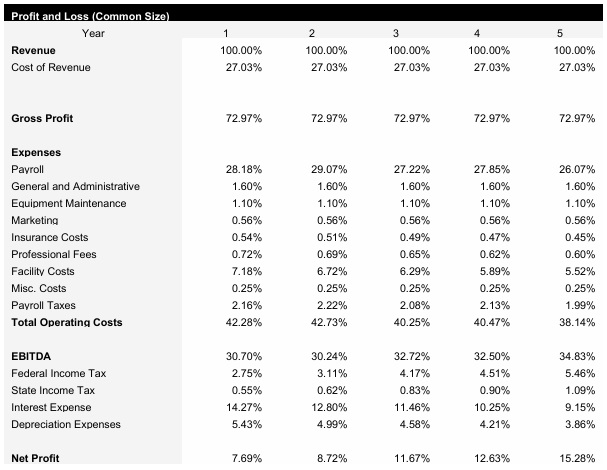 Peanut Farm Common Size Income Statement