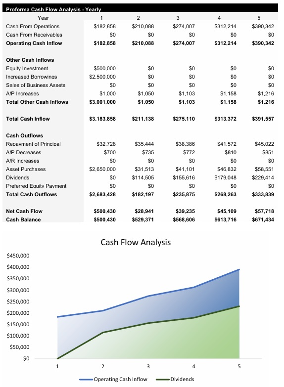 Peanut Farm Cash Flow Analysis