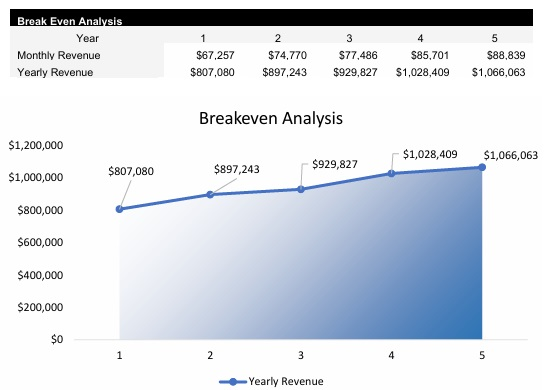 Peanut Farm Breakeven Analysis