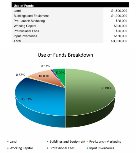 Peanut Farm Startup Costs