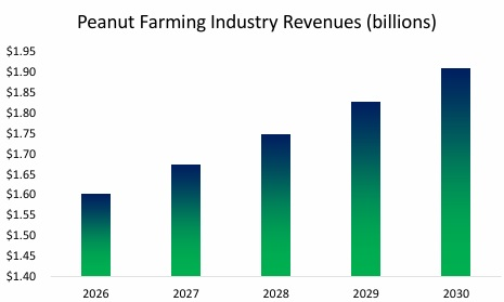 Peanut Farm Industry Revenue