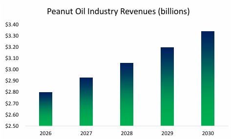 Peanut Oil Industry Revenue