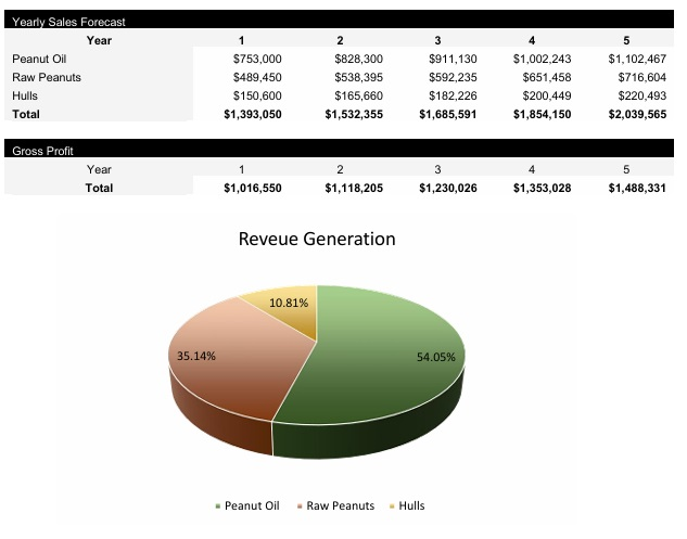 Peanut Farm Revenue Centers