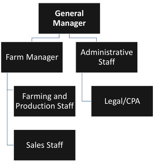 Peanut Farm Organizational Chart