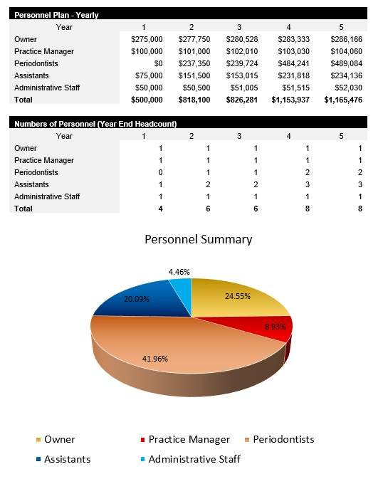 Periodontist Payroll Costs