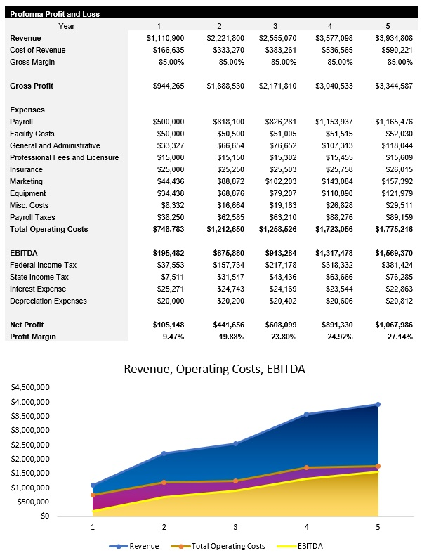 Periodontist Income Statement