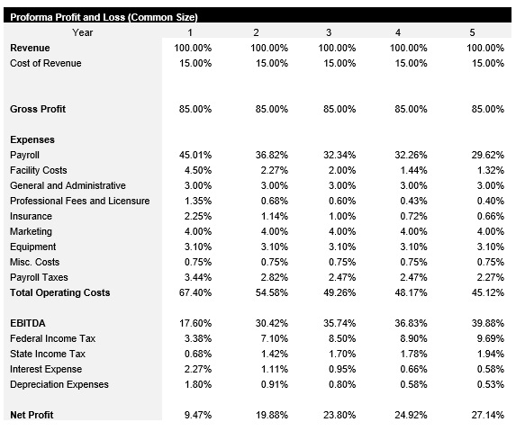 Periodontist Common Size Income Statement