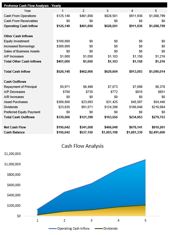 Periodontist Cash Flow Analysis