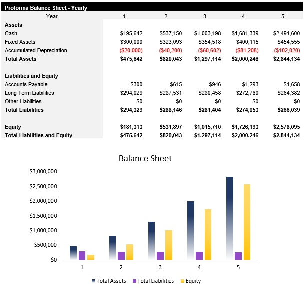 Periodontist Balance Sheet
