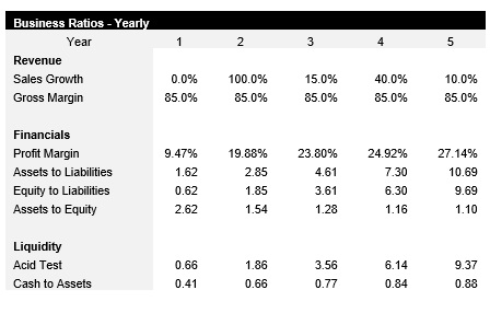Periodontist Business Ratios