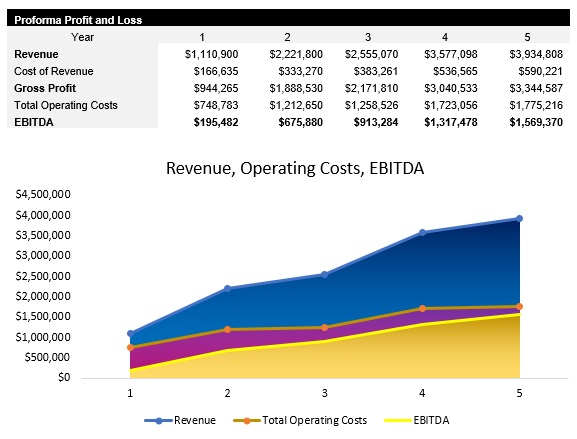 Periodontist Profit and Loss Statement