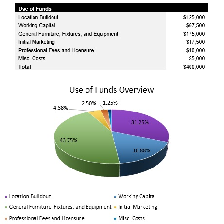 Periodontist Practice Startup Costs