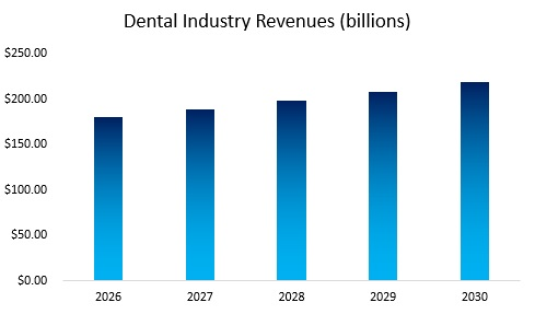 Dental Industry Revenue
