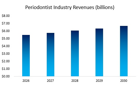 Periodontist Industry Revenue