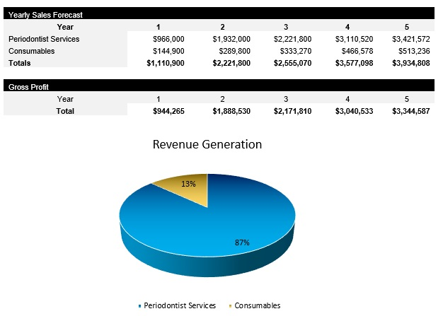Periodontist Revenue Centers