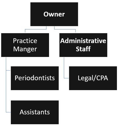 Periodontist Organizational Chart