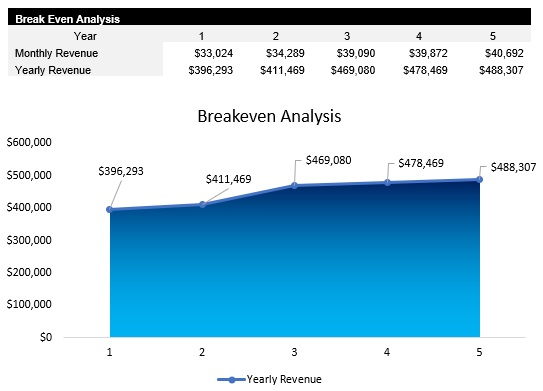 Real Estate Breakeven Analysis