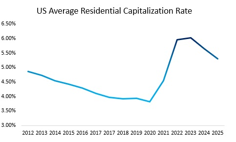 Residential Real Estate Capitalization Rates