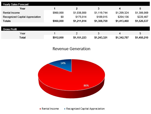 Real Estate Revenue Streams