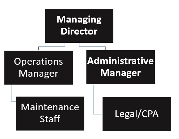 Real Estate Organizational Chart