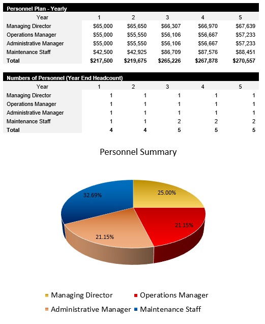 Real Estate Payroll Costs