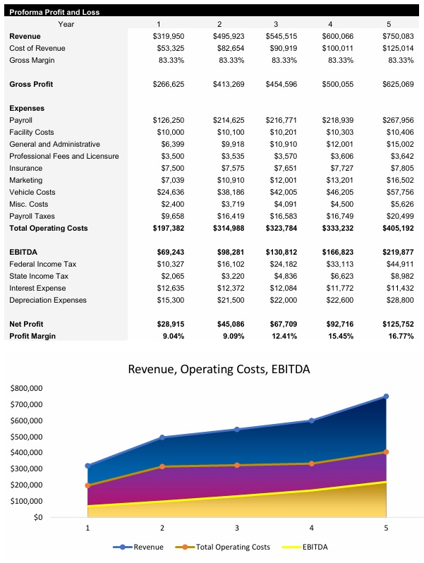 Roadside Assistance Income Statement