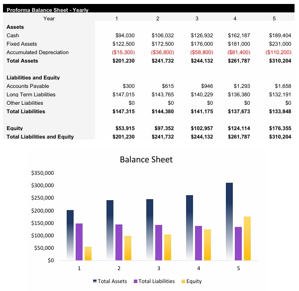 Roadside Assistance Balance Sheet