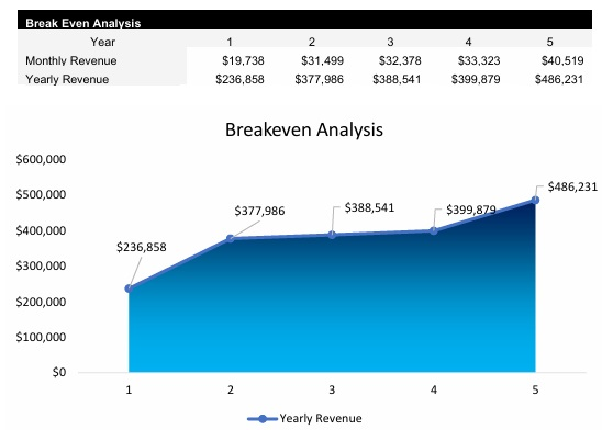 Roadside Assistance Breakeven Analysis