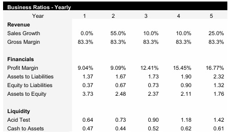 Roadside Assistance Business Ratios
