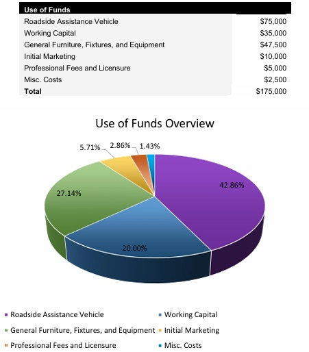 Roadside Assistance Startup Costs