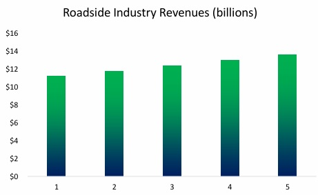 Roadside Assistance Industry Revenue