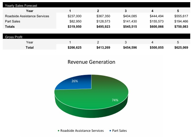 Roadside Assistance Revenue Streams