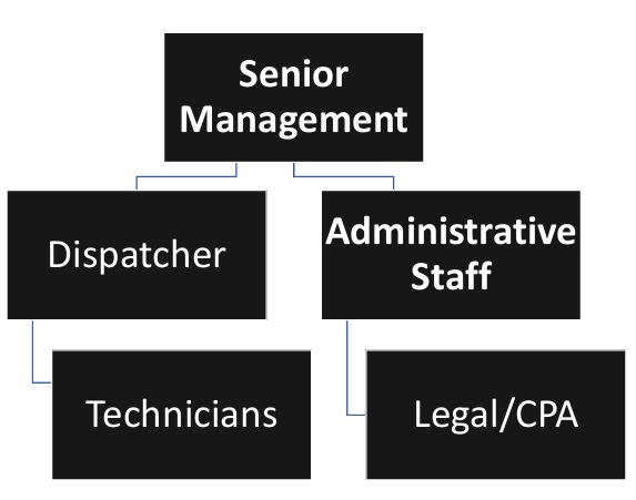 Roadside Assistance Organizational Chart