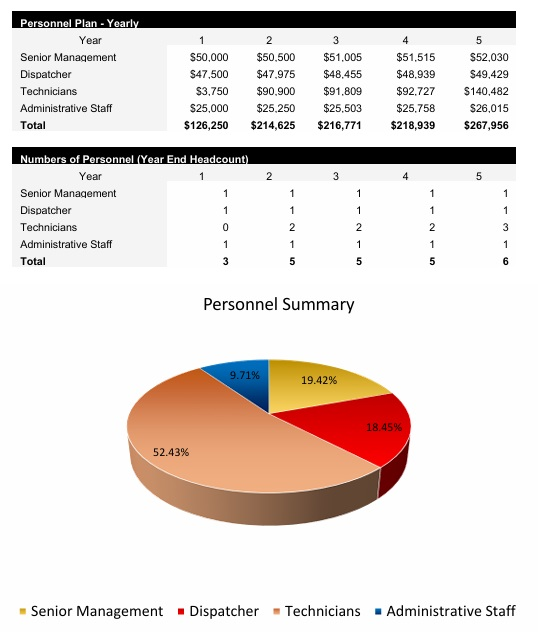 Roadside Assistance Payroll