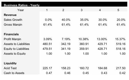 Skincare Business Ratios