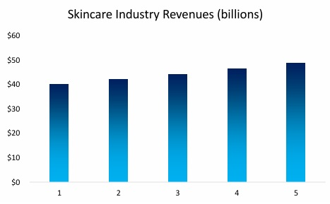 Skincare Industry Revenue
