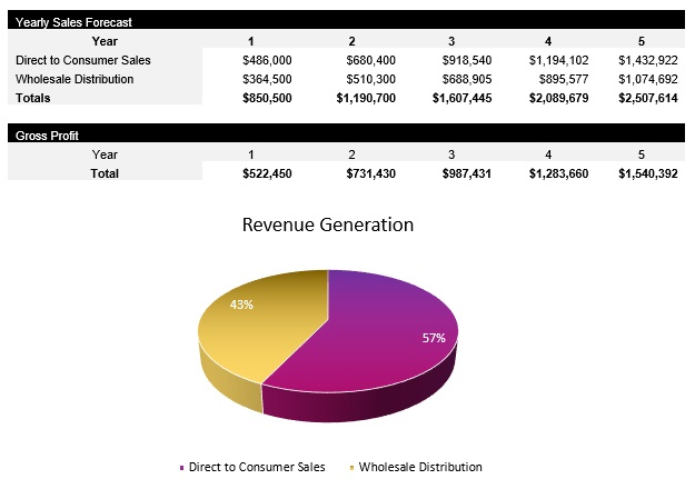 Skincare Revenue Streams