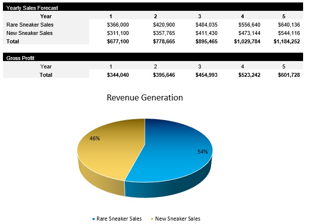 Sneaker Reseller Revenue Centers