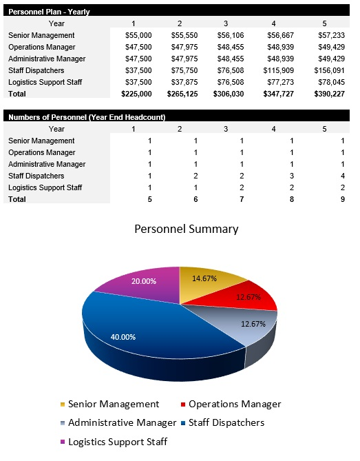 Truck Dispatch Payroll Costs