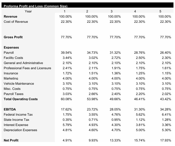 Vending Common Size Income Statement