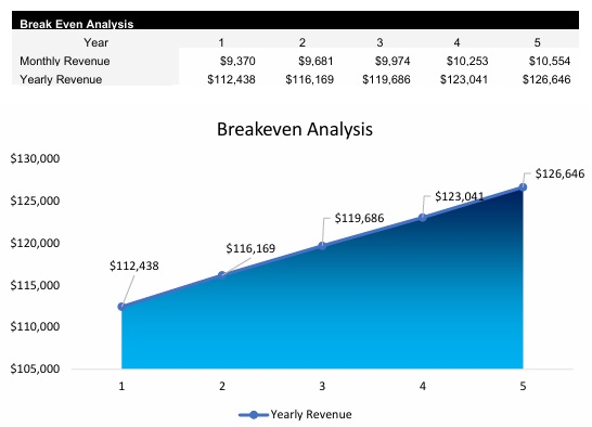 Vending Breakeven Analysis