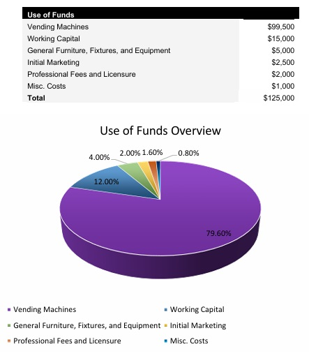 Vending Startup Costs