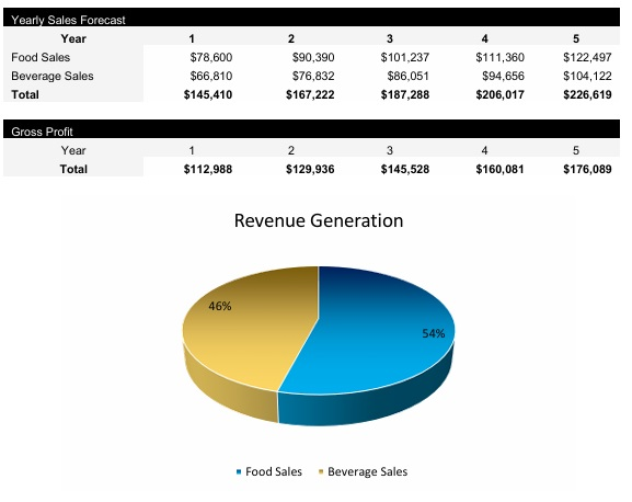 Vending Revenue Centers