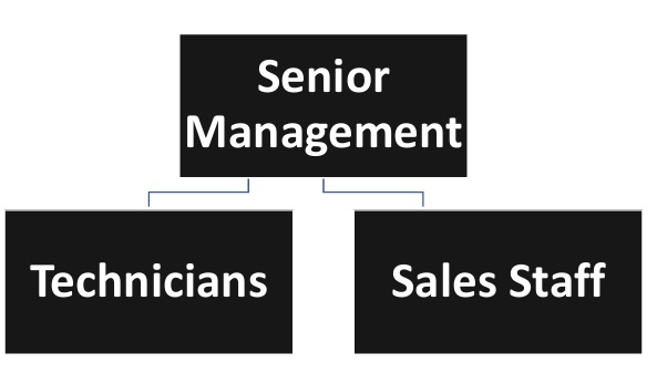Vending Organizational Chart