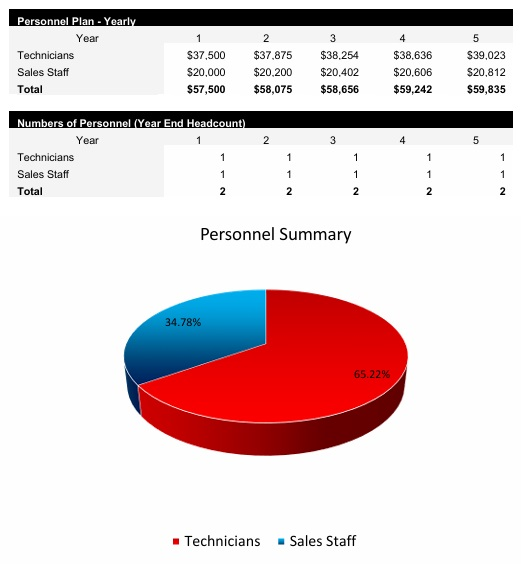 Vending Payroll Costs