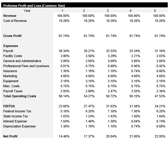 Veterinarian Common Size Income Statement